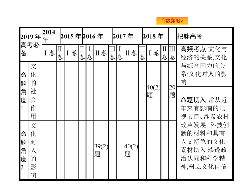 2019年高考政治专题复习课件：专题九文化与生活（含最新2018高考真题）