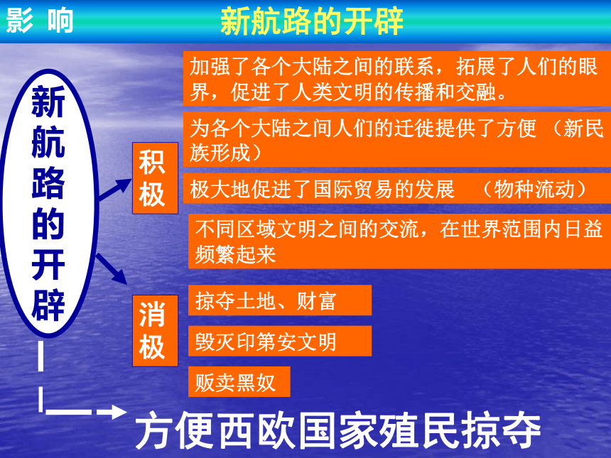 沪教版 九年级历史 上册 课件 第七课 工业文明的前奏（共25张PPT）