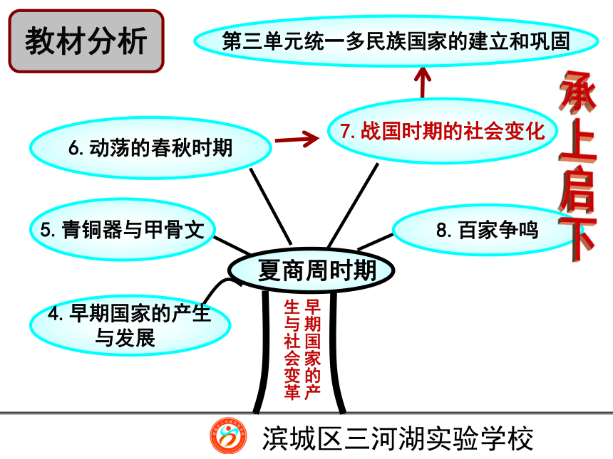 第7课 战国时期的社会变化 说课课件