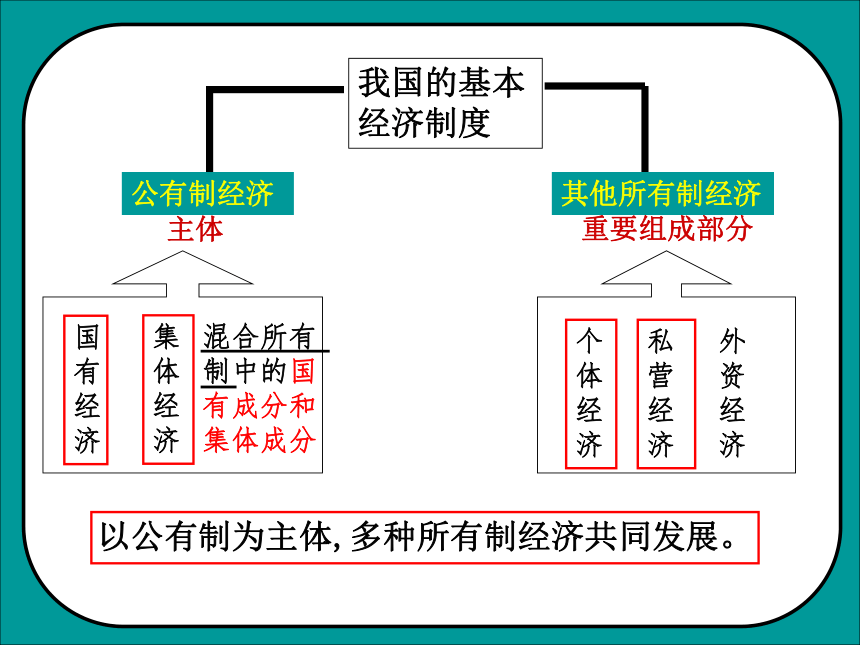 1.2 富有活力的的经济制度