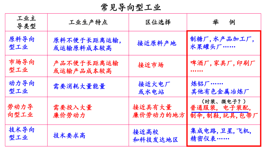 必修2 第四章 第23讲:影响工业的区位因素(共47张ppt)