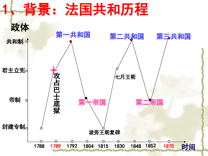 共和之路德意志君主立宪代议制度的认识法兰西共和历程法兰西第三共