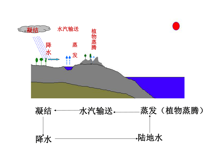 1.1 地球上的水(2课时)（课件 26张ppt）