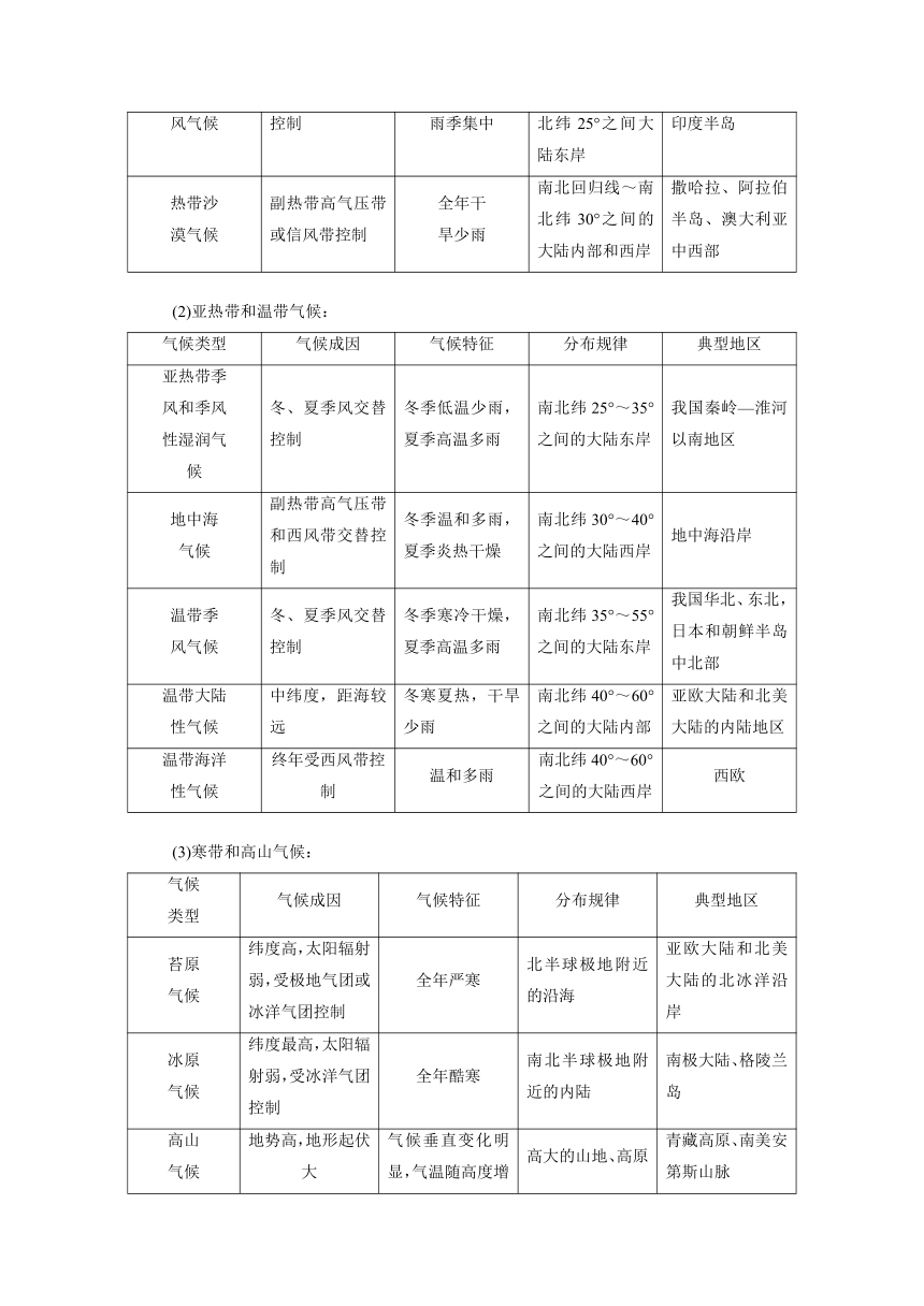 《创新方案》2013-2014学年高中地理人教版必修一章末小结与测评：第二章 地球上的大气（含解析）