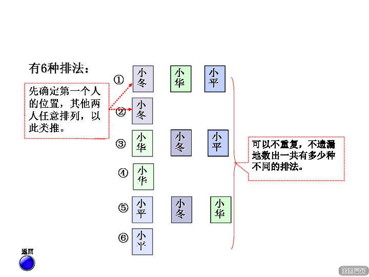 数学四年级下青岛版五四制《有序排列》课件（25张ppt）