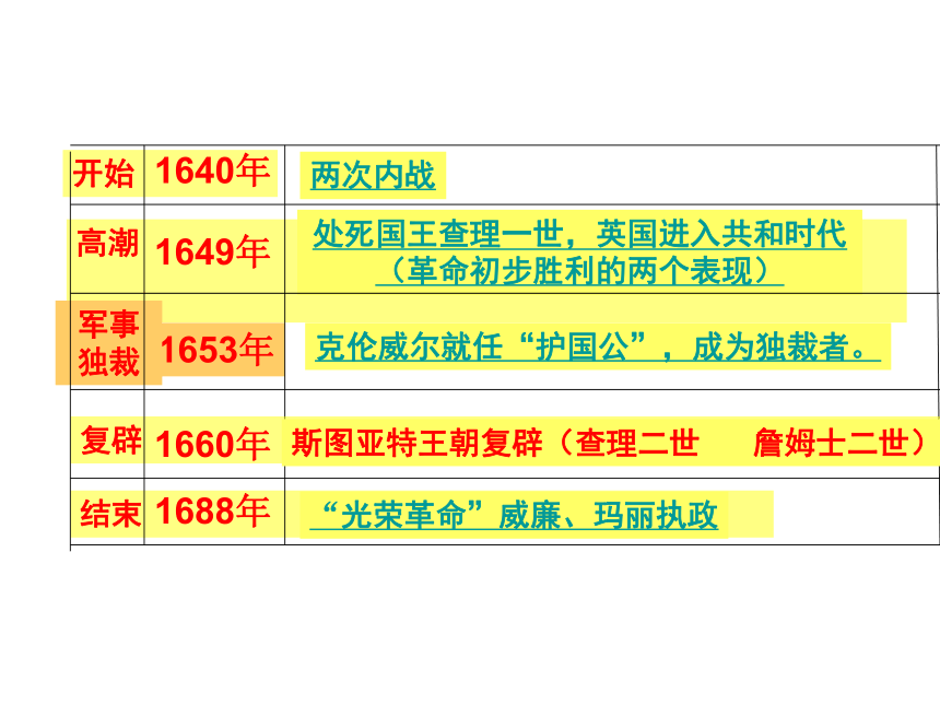 第3课 剥夺王权保留王位的革命