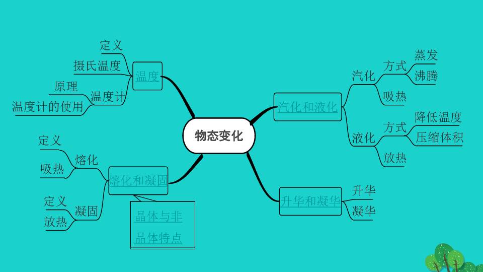 山西省2020年中考物理一轮复习 第十二章物态变化课件（60张）