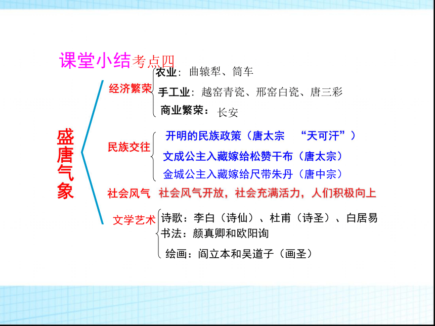 2016版新人教七年级下册历史总复习(共68张PPT)