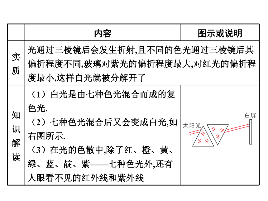 北师大版初中物理八年级上册第五章第五节5.5《物体的颜色》图文课件ppt（共25页ppt）