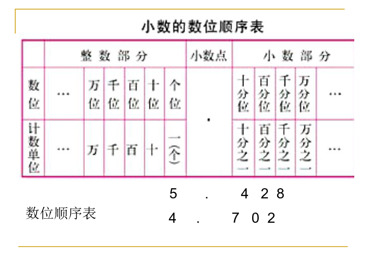 四年级下册数学课件49小数的意义和性质整理和复习人教新课标2014秋共