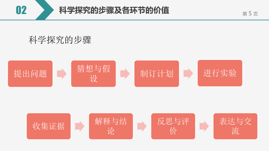 【备考2022】中考化学一轮复习微专题课件   2科学探究的意义（17张ppt）