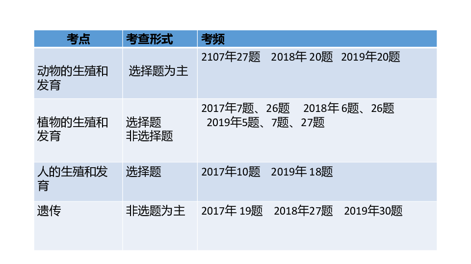 生物中考题型分析说课(主题七)（(共12张PPT)