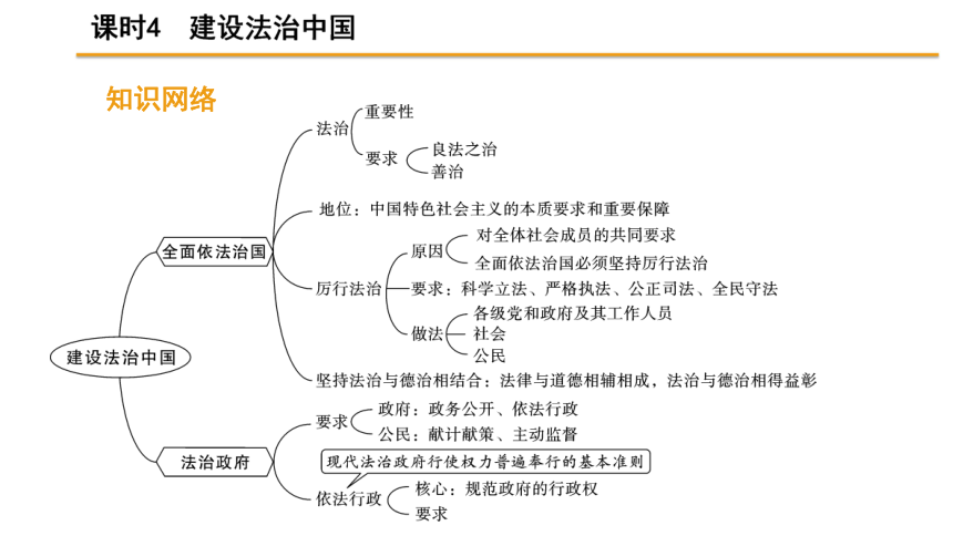 生活情境等为素材,考查学生对全面依法治国,建设法治政府等考点的认识