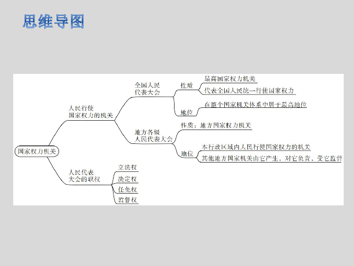 第六课  我国国家机构 课件（5课时共110张幻灯片）