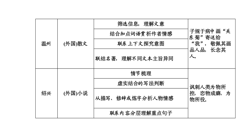 2021年浙江省中考语文一轮复习课件 考点五 文学类文本阅读（共103张PPT）