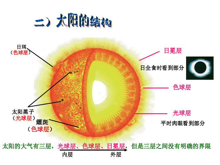 太阳的分层结构图图片