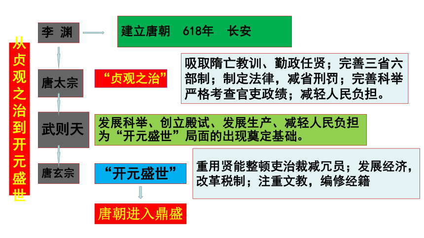 七年级下册1—21课知识结构思维导图（22PPT）