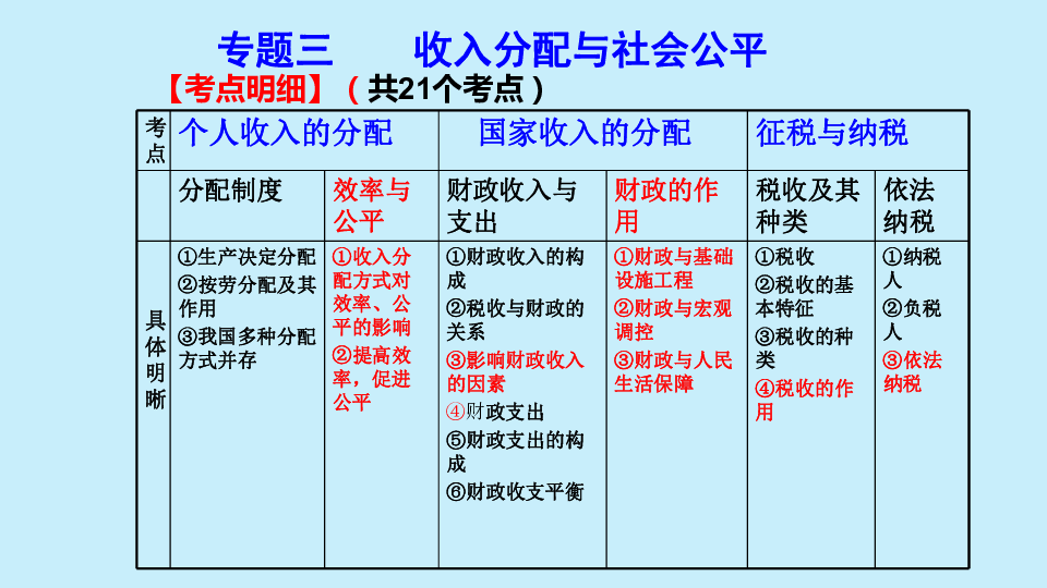 专题03 收入分配与社会公平-2020年高考政治二轮复习优质课件(共51张PPT)