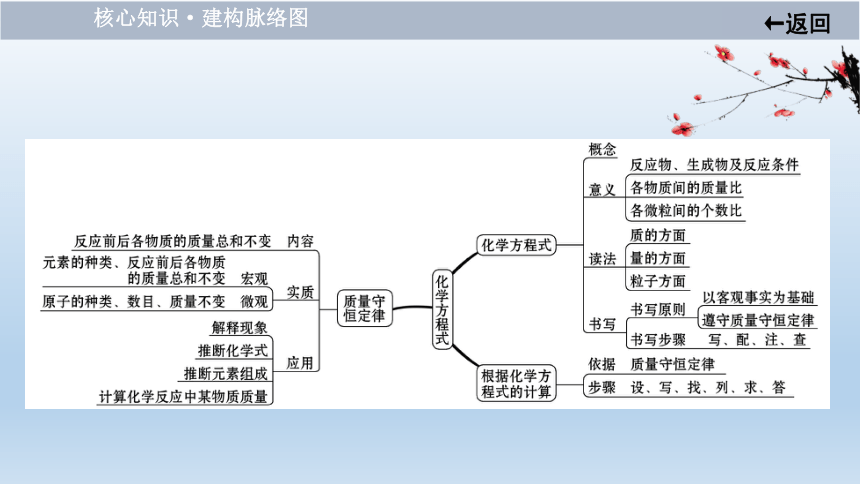 2021届鲁教版中考化学大一轮单元总复习第五单元定量研究化学反应共45