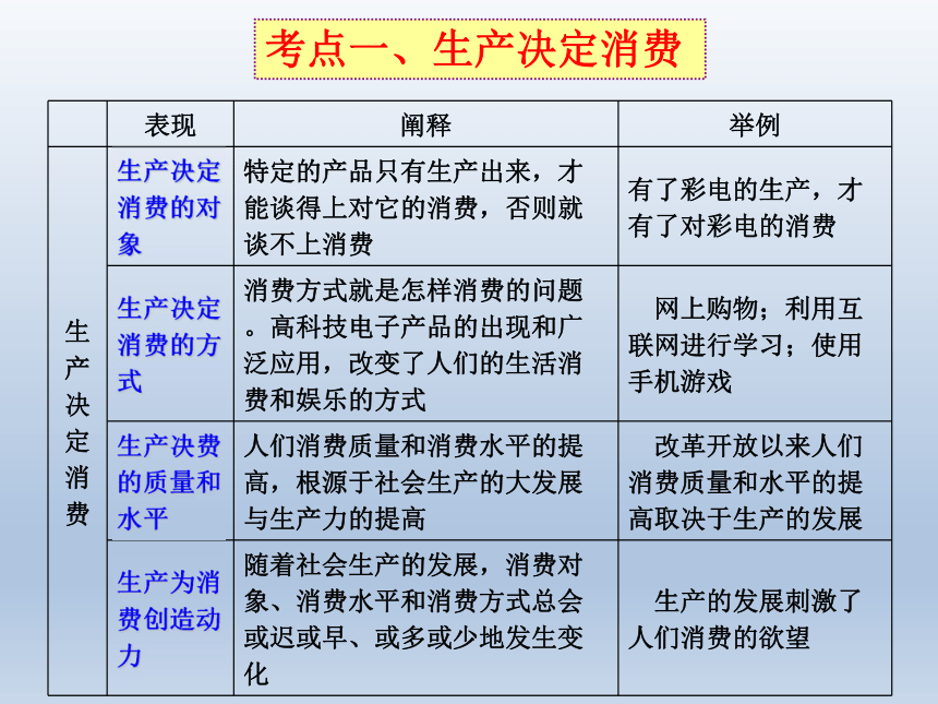 四川省昭觉中学人教版政治必修一经济生活第四课生产与经济制度复习课件（共27张PPT）