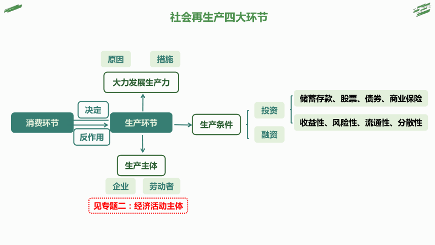 【备考2022】高考政治二轮复习专题01社会再生产四大环节 精品课件-21