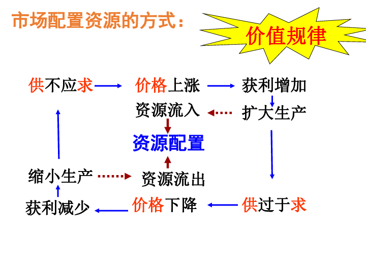 认识市场 --为什么“两只手”优于“一只手”课件35张PPT