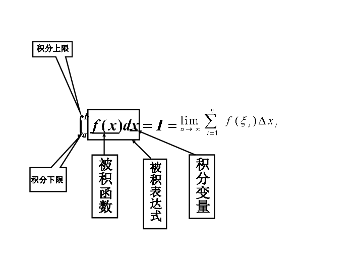 人教高中数学选修2-2：1.5定积分的概念第二课时 课件（20张ppt）