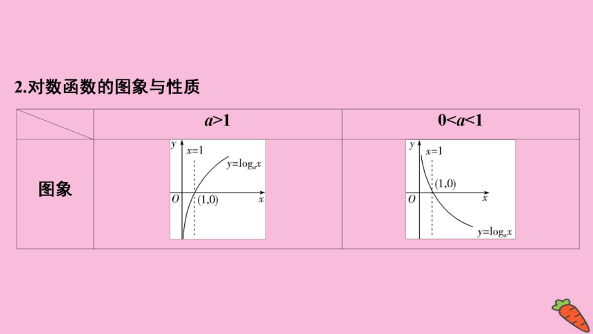 2022高考数学人教版（浙江专用）一轮总复习课件：第二章 第6讲　对数与对数函数(共82张PPT)