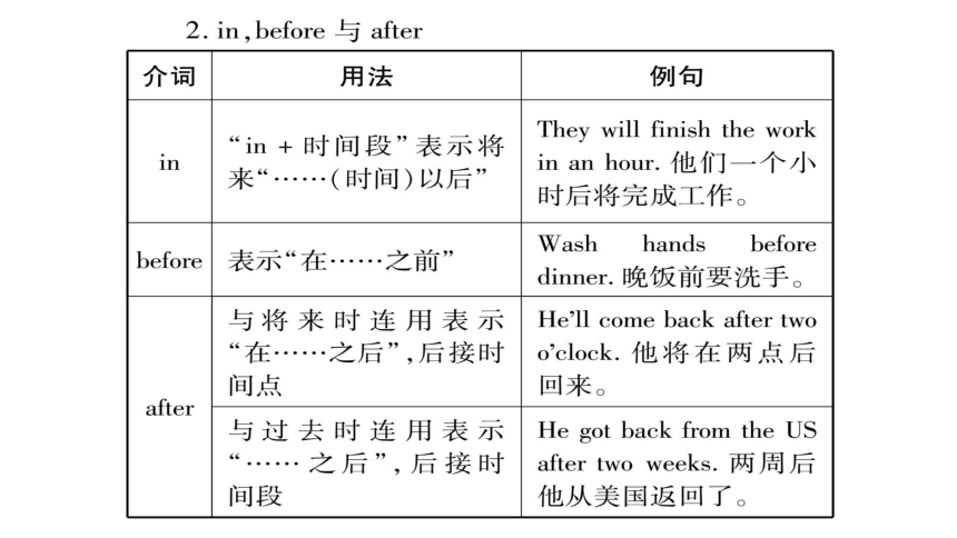 2018年贵州中考英语复习课件：专题6介词和介词短语