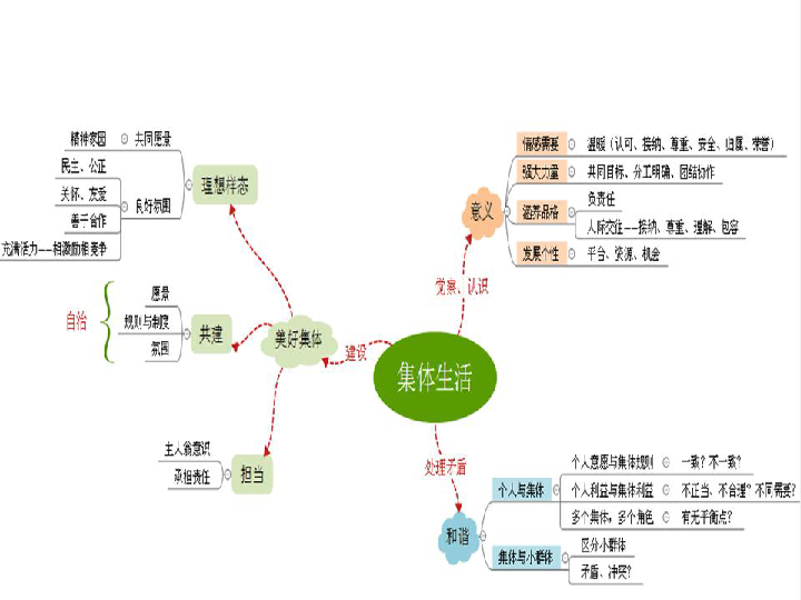 七下政治集体思维导图图片