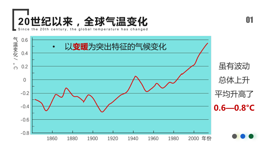 全球气候变化曲线图图片