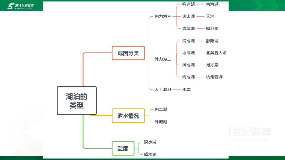 高考地理二轮专题复习12湖泊专题 课件（24张PPT）