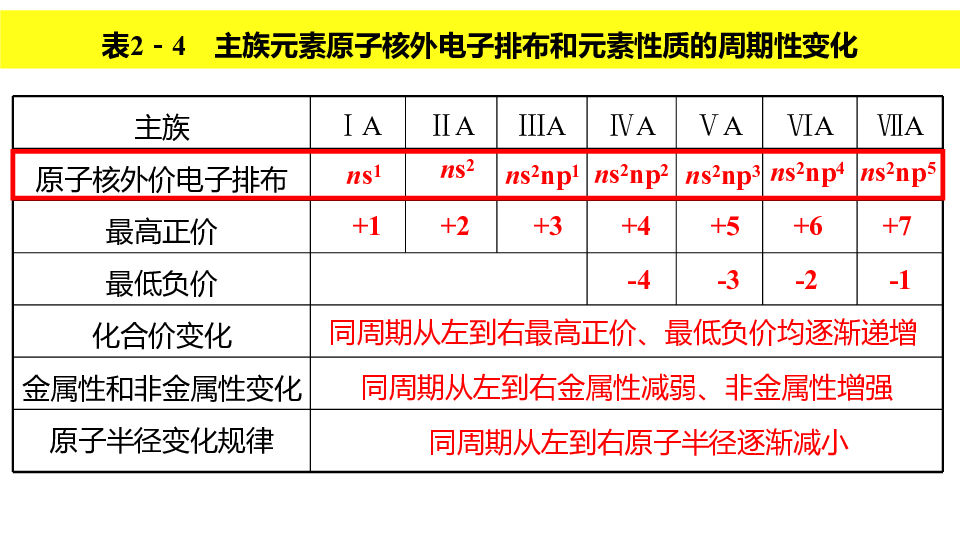 苏教版 高二化学专题2 .2.1 原子核外电子排布的周期性（23张PPT）