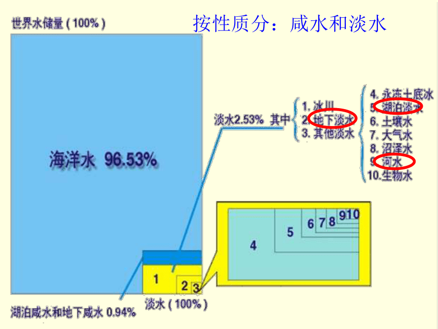 第一节 自然界的水循环 课件 （共30张幻灯片）