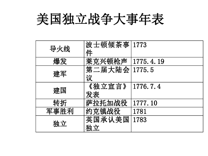 人教部编版九年级历史上册第18课美国的独立  课件 (共27张PPT)