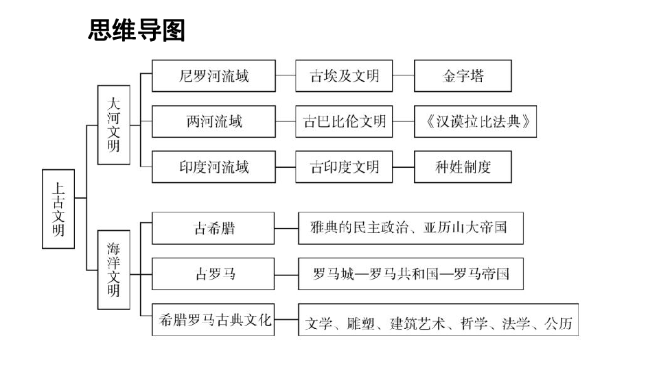 2018年秋人教部编版九年级历史上册期中复习课件PPT64张（思维导图、时间轴、配套练习）