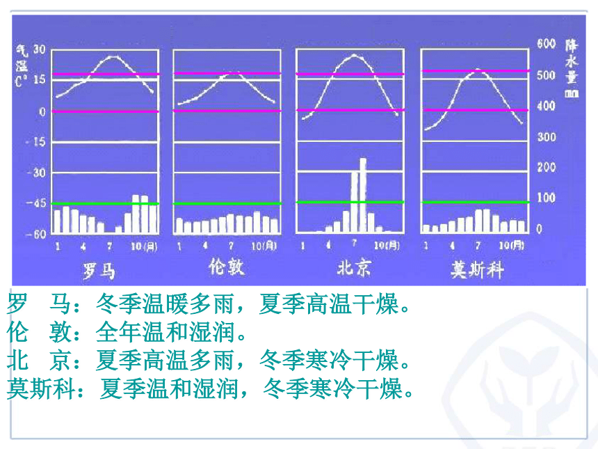 2018-2019学年人教版《地理》七年级上同步课件：3.4世界的气候