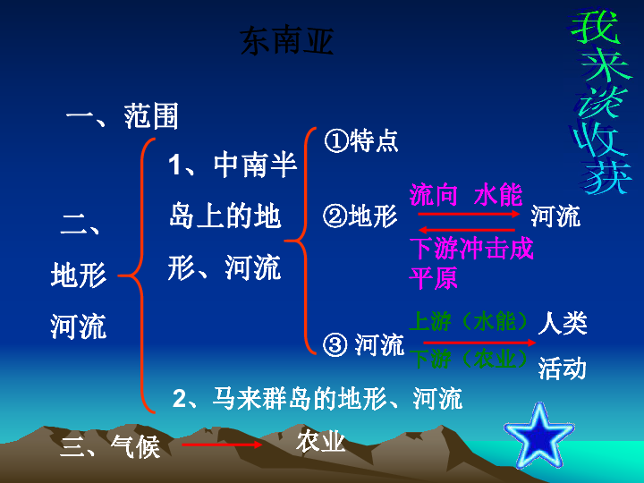 中南半岛上的地形,河流①特点②地形 河流流向