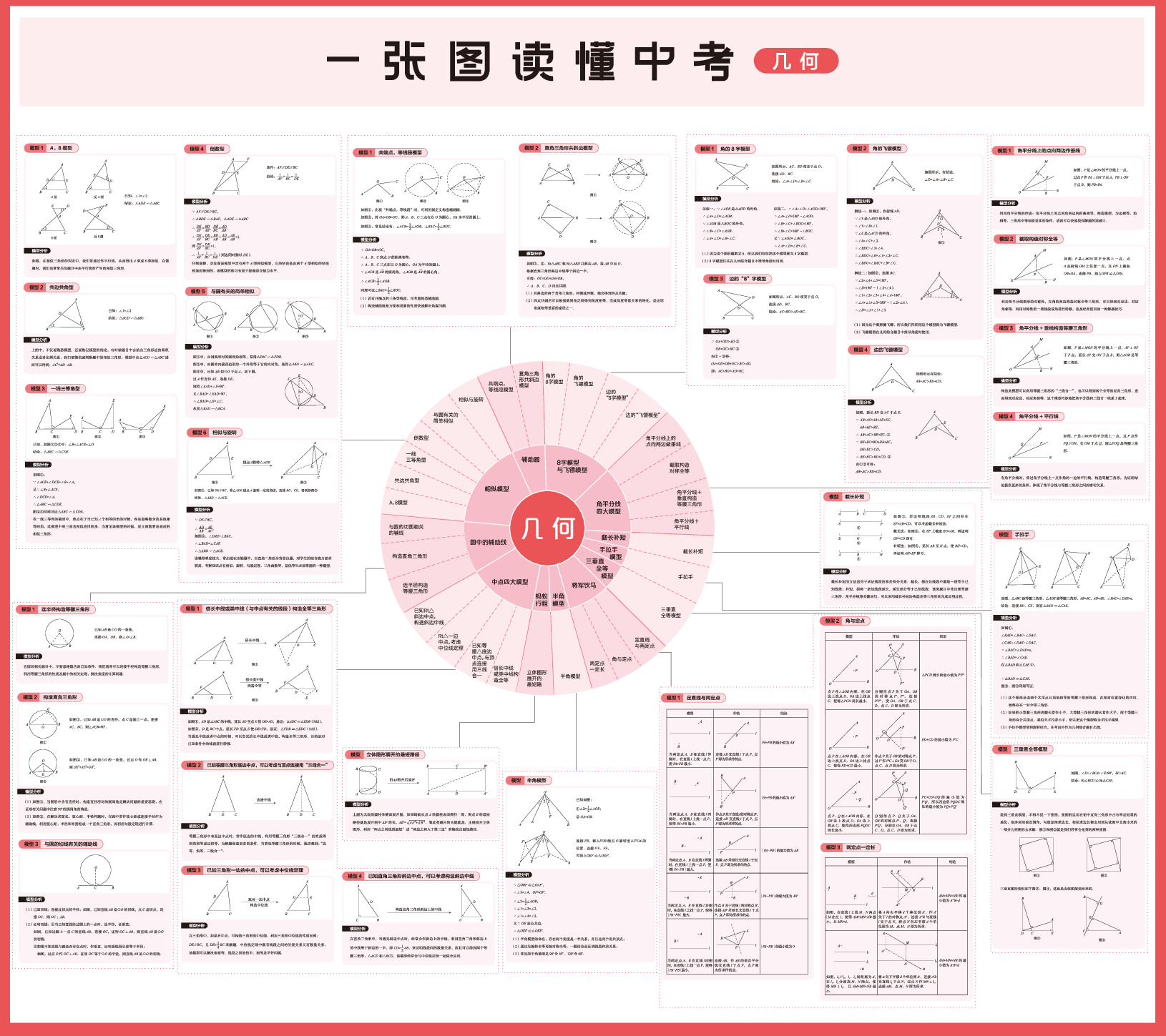 2020年中考数学复习 一张图读懂几何模型