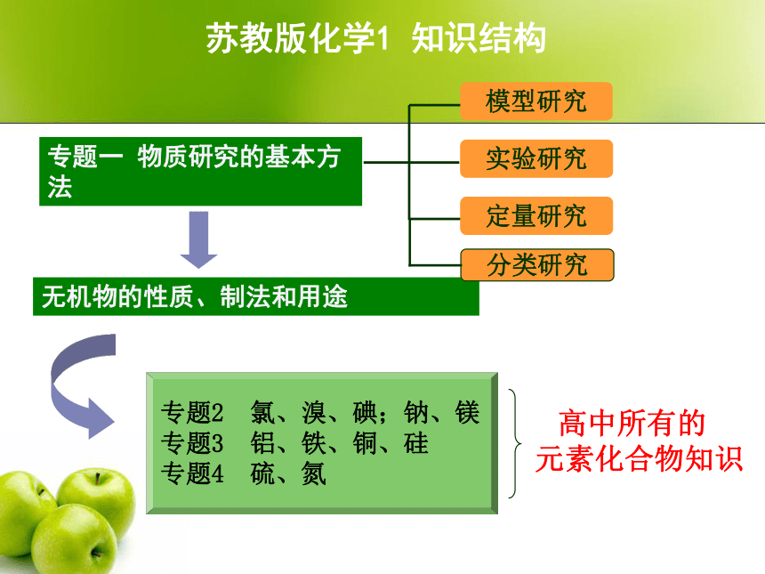 高一化学开学第一课教学课件（共34张PPT）