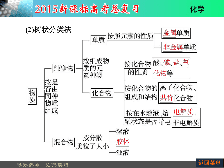 河南省教师原创2015届新课标高考化学总复习课件（抓住基础知识点+掌握核心考点+高效训练）：第2章 第1节物质的分类（共54张PPT）