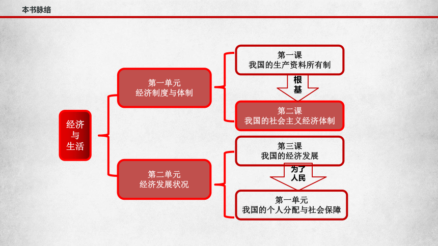 【备战2022】高考政治一轮复习课件 专题02 我国的社会主义市场经济体制