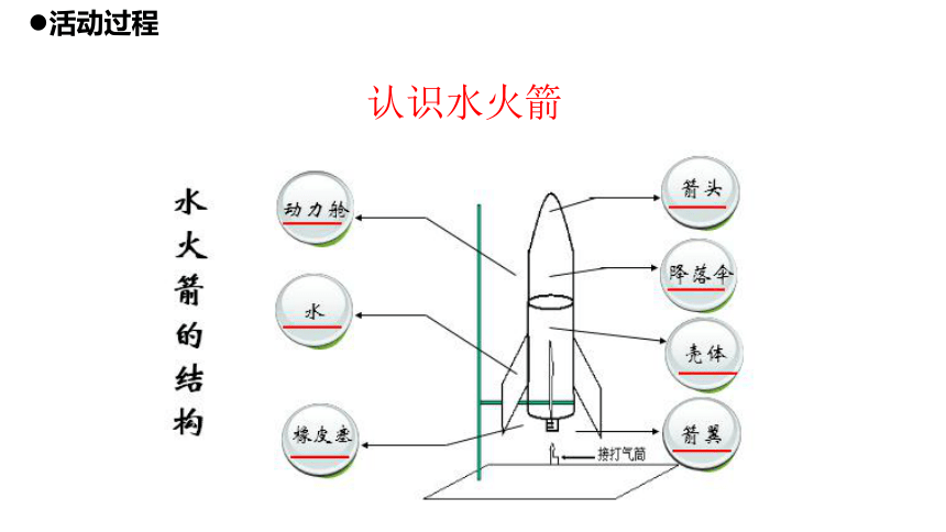 青岛版五四制2017秋五年级下册829设计水火箭课件15ppt
