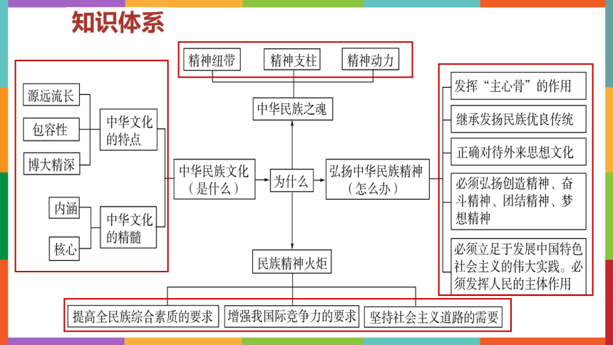 【2021年高考一轮】高中政治必修3 第十一单元 第27课 我们的中华文化 课件（28张PPT）