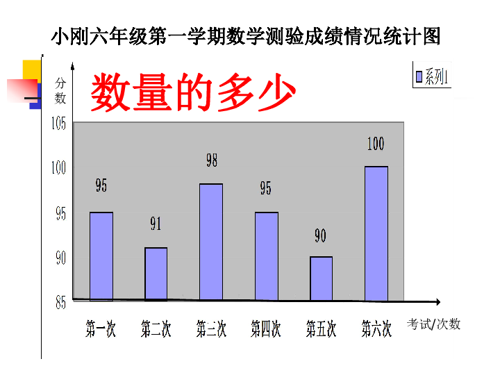 4.10总复习 统计与可能性 统计 课件（22张ppt）