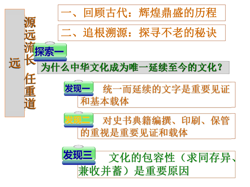 2017-2018学年高中政治人教版必修三 6.1 源远流长的中华文化 课件（共28张PPT）