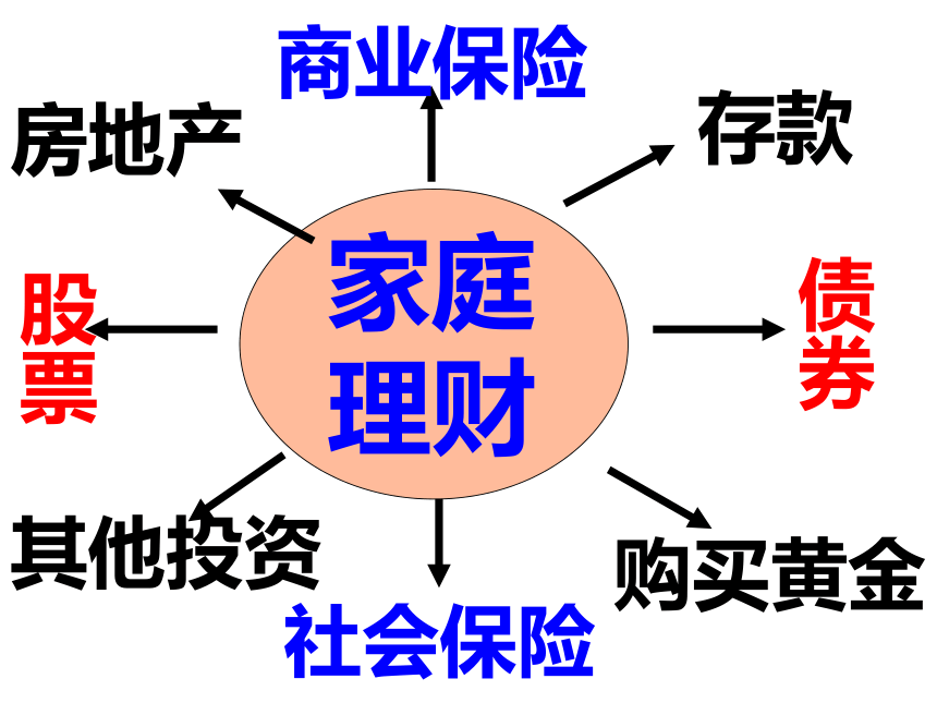 2017-2018学年人教版必修一_6.2《股票、债券和保险》课件_（共26张PPT）