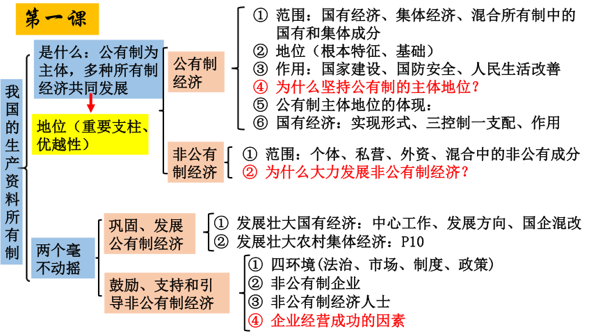 经济与社会知识框架图图片