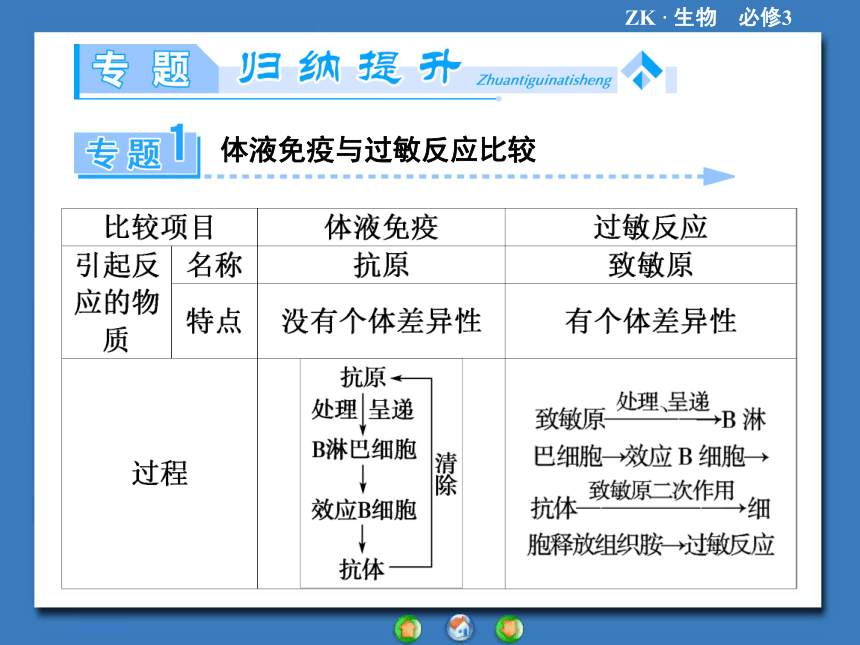 【课堂新坐标，同步备课参考】2013-2014学年高中生物（浙科版）必修3课件：专题归纳课3免疫（共25张PPT）