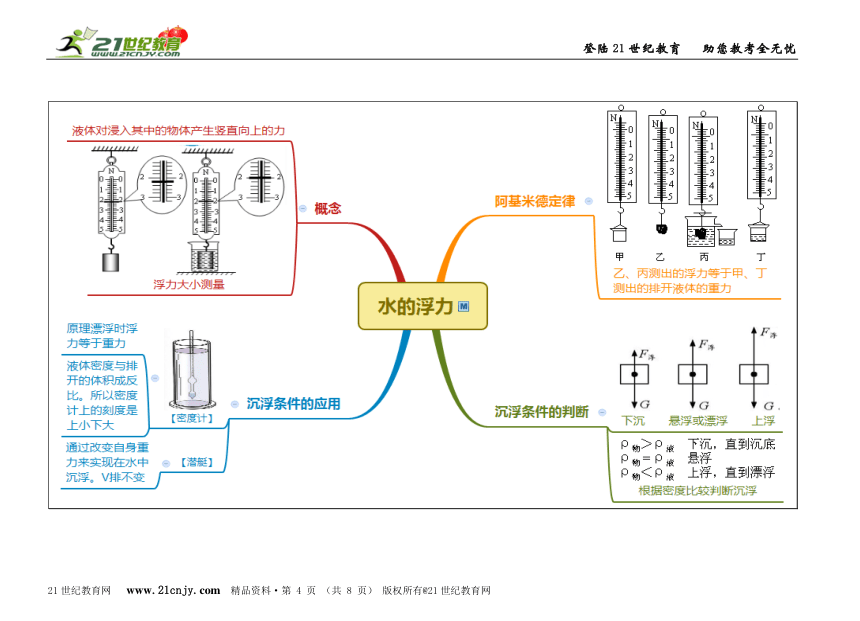 八上科学第1章－水和水溶液思维导图